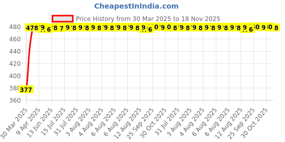 moglix.com RA Accessories Black Textured Black Silver Cap Silencer Exhaust for TVS Max 4R ra accessories Price History Graph from 30 Mar 2025 to 18 Nov 2025