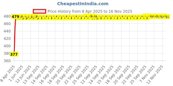 moglix.com RA Accessories Black Textured Black Silver Cap Silencer Exhaust for TVS Pheonix ra accessories Price History Graph from 8 Apr 2025 to 16 Nov 2025
