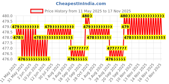moglix.com RA Accessories Black Textured Black Silver Cap Silencer Exhaust for TVS Star City 110 ra accessories Price History Graph from 11 May 2025 to 17 Nov 2025