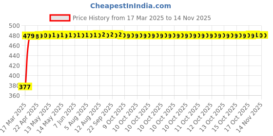 moglix.com RA Accessories Black Textured Black Silver Cap Silencer Exhaust for TVS Victor GLX ra accessories Price History Graph from 17 Mar 2025 to 12 Nov 2025