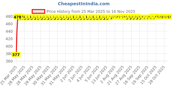 moglix.com RA Accessories Black Textured Black Silver Cap Silencer Exhaust for TVS Victor GX ra accessories Price History Graph from 25 Mar 2025 to 15 Nov 2025