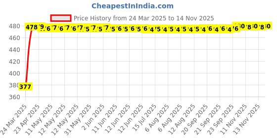 moglix.com RA Accessories Black Textured Black Silver Cap Silencer Exhaust for Yamaha Enticer ra accessories Price History Graph from 24 Mar 2025 to 13 Nov 2025