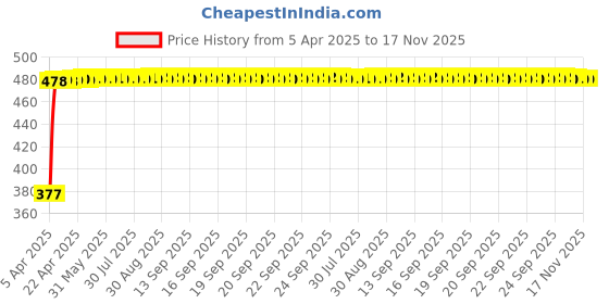moglix.com RA Accessories Black Textured Black Silver Cap Silencer Exhaust for Yamaha Fazer FI ra accessories Price History Graph from 5 Apr 2025 to 16 Nov 2025