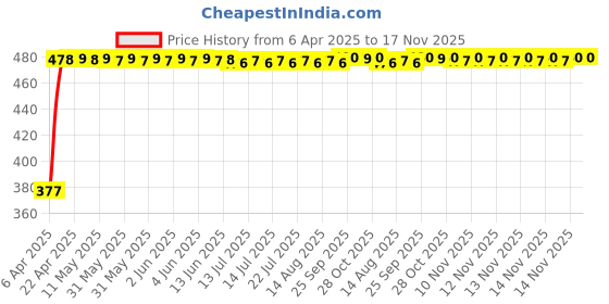moglix.com RA Accessories Black Textured Black Silver Cap Silencer Exhaust for Yamaha FZ ra accessories Price History Graph from 6 Apr 2025 to 17 Nov 2025