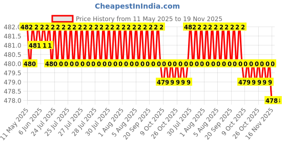 moglix.com RA Accessories Black Textured Black Silver Cap Silencer Exhaust for Yamaha FZ 16 ra accessories Price History Graph from 11 May 2025 to 19 Nov 2025