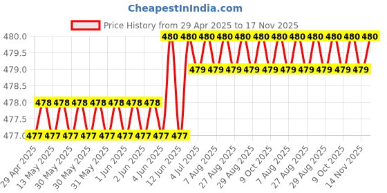 moglix.com RA Accessories Black Textured Black Silver Cap Silencer Exhaust for Yamaha FZ S ra accessories Price History Graph from 29 Apr 2025 to 17 Nov 2025