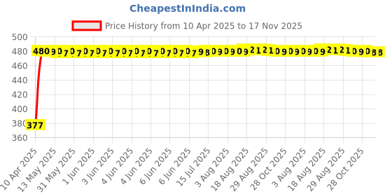 moglix.com RA Accessories Black Textured Black Silver Cap Silencer Exhaust for Yamaha FZ S Ver 2.0 FI ra accessories Price History Graph from 10 Apr 2025 to 16 Nov 2025