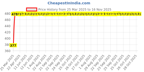 moglix.com RA Accessories Black Textured Black Silver Cap Silencer Exhaust for Yamaha FZ Ver 2.0 FI ra accessories Price History Graph from 25 Mar 2025 to 16 Nov 2025