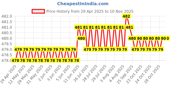moglix.com RA Accessories Black Textured Black Silver Cap Silencer Exhaust for Yamaha FZS ra accessories Price History Graph from 29 Apr 2025 to 9 Nov 2025
