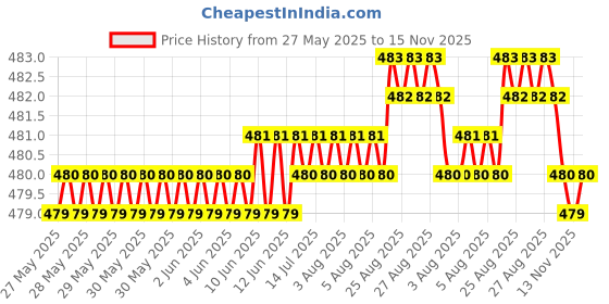 moglix.com RA Accessories Black Textured Black Silver Cap Silencer Exhaust for Yamaha Gladiator ra accessories Price History Graph from 27 May 2025 to 15 Nov 2025