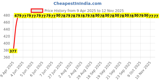 moglix.com RA Accessories Black Textured Black Silver Cap Silencer Exhaust for Yamaha Gladiator Std ra accessories Price History Graph from 9 Apr 2025 to 12 Nov 2025