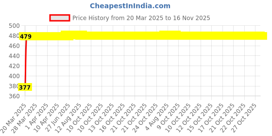 moglix.com RA Accessories Black Textured Black Silver Cap Silencer Exhaust for Yamaha Libero G5 ra accessories Price History Graph from 20 Mar 2025 to 13 Nov 2025