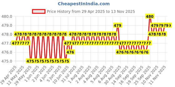 moglix.com RA Accessories Black Textured Black Silver Cap Silencer Exhaust for Yamaha R15 ra accessories Price History Graph from 29 Apr 2025 to 12 Nov 2025