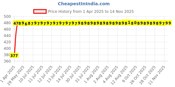 moglix.com RA Accessories Black Textured Black Silver Cap Silencer Exhaust for Yamaha R15 New ra accessories Price History Graph from 1 Apr 2025 to 11 Nov 2025