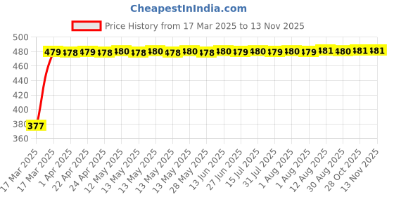 moglix.com RA Accessories Black Textured Black Silver Cap Silencer Exhaust for Yamaha RXG 135 ra accessories Price History Graph from 17 Mar 2025 to 12 Nov 2025