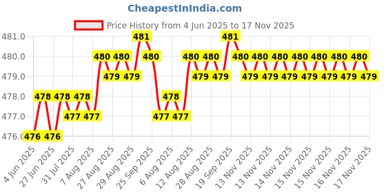 moglix.com RA Accessories Black Textured Black Silver Cap Silencer Exhaust for Yamaha RZX 135 ra accessories Price History Graph from 4 Jun 2025 to 16 Nov 2025