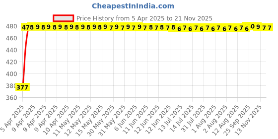 moglix.com RA Accessories Black Textured Black Silver Cap Silencer Exhaust for Yamaha Saluto RX ra accessories Price History Graph from 5 Apr 2025 to 18 Nov 2025
