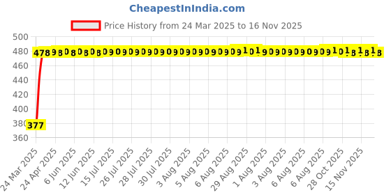 moglix.com RA Accessories Black Textured Black Silver Cap Silencer Exhaust for Yamaha SZ RR ra accessories Price History Graph from 24 Mar 2025 to 16 Nov 2025
