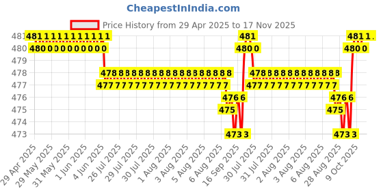 moglix.com RA Accessories Black Textured Black Silver Cap Silencer Exhaust for Yamaha SZ-RR ra accessories Price History Graph from 29 Apr 2025 to 17 Nov 2025