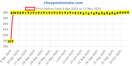 moglix.com RA Accessories Black Textured Black Silver Cap Silencer Exhaust for Yamaha YZF-R1 ra accessories Price History Graph from 9 Apr 2025 to 11 Nov 2025