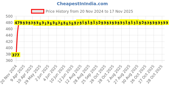 moglix.com RA Accessories Black Textured Black Silver Cap Silencer Exhaustfor Yamaha RX100 ra accessories Price History Graph from 20 Nov 2024 to 16 Nov 2025