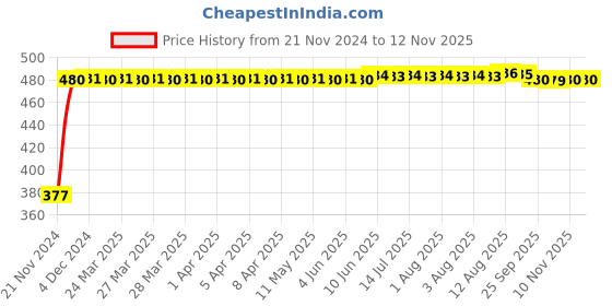 moglix.com RA Accessories Black Textured Black Silver Cap Silencer Exhaustfor Yamaha RX135 ra accessories Price History Graph from 21 Nov 2024 to 10 Nov 2025