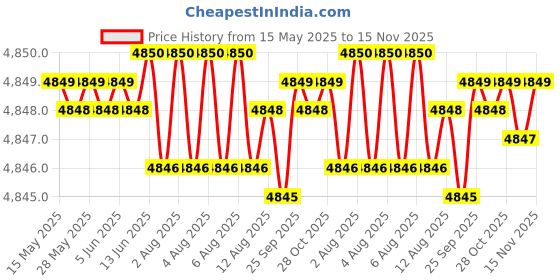 moglix.com RA Accessories Black Triple Carbon Racing Silencer Exhaust for Bajaj CT 100 ra accessories Price History Graph from 15 May 2025 to 15 Nov 2025
