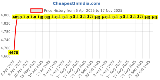 moglix.com RA Accessories Black Triple Carbon Racing Silencer Exhaust for Bajaj CT100B ra accessories Price History Graph from 5 Apr 2025 to 16 Nov 2025