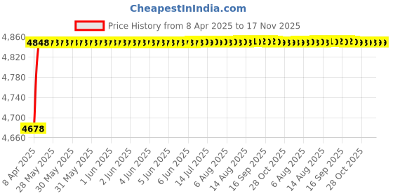 moglix.com RA Accessories Black Triple Carbon Racing Silencer Exhaust for Bajaj Discover 100 4G ra accessories Price History Graph from 8 Apr 2025 to 16 Nov 2025