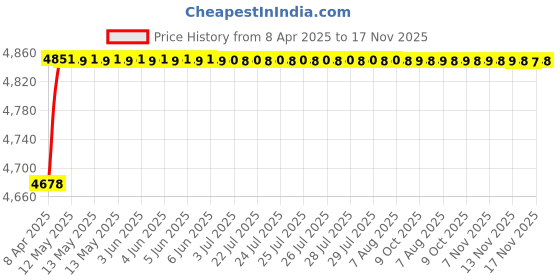 moglix.com RA Accessories Black Triple Carbon Racing Silencer Exhaust for Bajaj Discover 100 5G ra accessories Price History Graph from 8 Apr 2025 to 16 Nov 2025