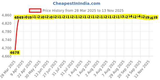 moglix.com RA Accessories Black Triple Carbon Racing Silencer Exhaust for Bajaj Discover 125M ra accessories Price History Graph from 28 Mar 2025 to 13 Nov 2025