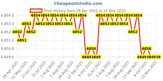 moglix.com RA Accessories Black Triple Carbon Racing Silencer Exhaust for Bajaj Discover 135 DTSi ra accessories Price History Graph from 29 Apr 2025 to 15 Nov 2025