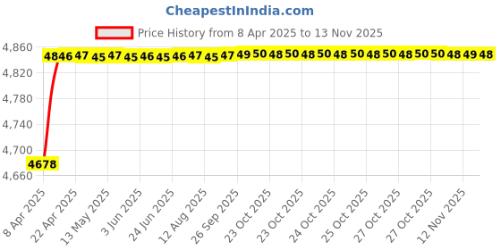 moglix.com RA Accessories Black Triple Carbon Racing Silencer Exhaust for Bajaj Discover 150F ra accessories Price History Graph from 8 Apr 2025 to 13 Nov 2025