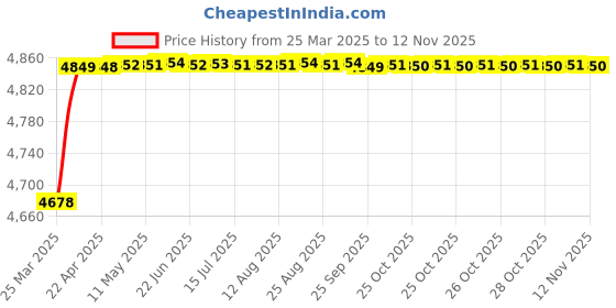 moglix.com RA Accessories Black Triple Carbon Racing Silencer Exhaust for Bajaj KB 4S ra accessories Price History Graph from 25 Mar 2025 to 11 Nov 2025