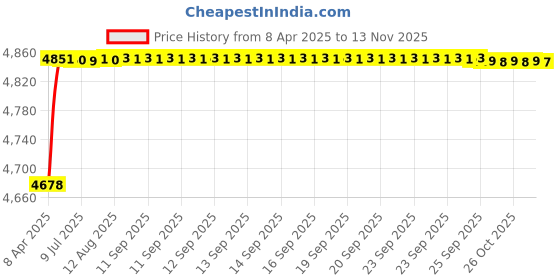 moglix.com RA Accessories Black Triple Carbon Racing Silencer Exhaust for Bajaj Pulsar 135 ra accessories Price History Graph from 8 Apr 2025 to 10 Nov 2025