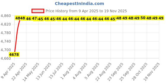 moglix.com RA Accessories Black Triple Carbon Racing Silencer Exhaust for Bajaj Pulsar 135 LS DTSi ra accessories Price History Graph from 9 Apr 2025 to 18 Nov 2025