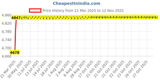 moglix.com RA Accessories Black Triple Carbon Racing Silencer Exhaust for Bajaj Pulsar AS 150 ra accessories Price History Graph from 21 Mar 2025 to 11 Nov 2025