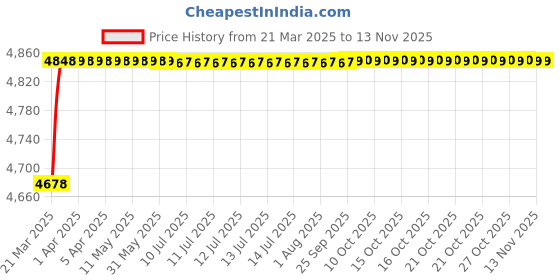 moglix.com RA Accessories Black Triple Carbon Racing Silencer Exhaust for Bajaj Pulsar AS 200 ra accessories Price History Graph from 21 Mar 2025 to 13 Nov 2025