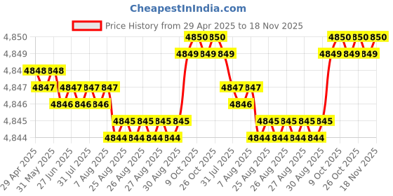 moglix.com RA Accessories Black Triple Carbon Racing Silencer Exhaust for Bajaj Street 150 ra accessories Price History Graph from 29 Apr 2025 to 18 Nov 2025