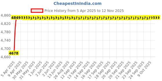 moglix.com RA Accessories Black Triple Carbon Racing Silencer Exhaust for Bajaj XCD 135 ra accessories Price History Graph from 5 Apr 2025 to 11 Nov 2025