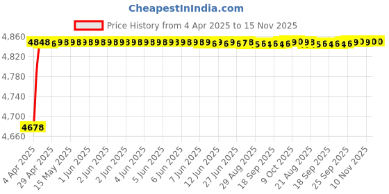 moglix.com RA Accessories Black Triple Carbon Racing Silencer Exhaust for Bajaj XCD 135cc ra accessories Price History Graph from 4 Apr 2025 to 15 Nov 2025