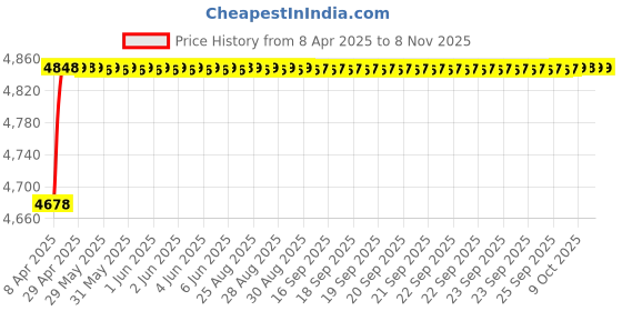 moglix.com RA Accessories Black Triple Carbon Racing Silencer Exhaust for Benelli TNT 899 ra accessories Price History Graph from 8 Apr 2025 to 7 Nov 2025