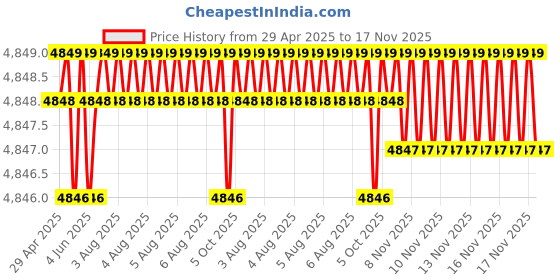 moglix.com RA Accessories Black Triple Carbon Racing Silencer Exhaust for BMW R 1200 R ra accessories Price History Graph from 29 Apr 2025 to 17 Nov 2025