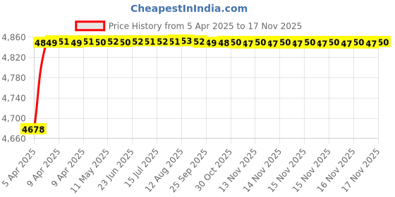 moglix.com RA Accessories Black Triple Carbon Racing Silencer Exhaust for BMW R 1200 RT ra accessories Price History Graph from 5 Apr 2025 to 16 Nov 2025