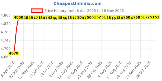 moglix.com RA Accessories Black Triple Carbon Racing Silencer Exhaust for Ducati Hyperstrada ra accessories Price History Graph from 8 Apr 2025 to 18 Nov 2025