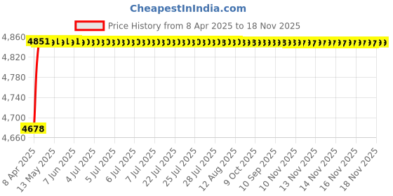 moglix.com RA Accessories Black Triple Carbon Racing Silencer Exhaust for Ducati Multistrada 1200 ra accessories Price History Graph from 8 Apr 2025 to 17 Nov 2025