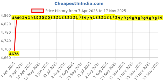 moglix.com RA Accessories Black Triple Carbon Racing Silencer Exhaust for Ducati Multistrada 1200 S ra accessories Price History Graph from 7 Apr 2025 to 17 Nov 2025
