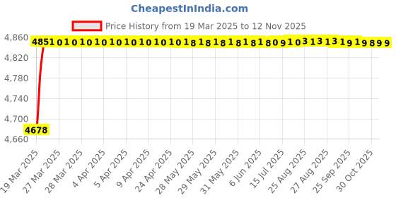 moglix.com RA Accessories Black Triple Carbon Racing Silencer Exhaust for Ducati Multistrada 1200 S Pikes Peak ra accessories Price History Graph from 19 Mar 2025 to 12 Nov 2025