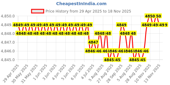 moglix.com RA Accessories Black Triple Carbon Racing Silencer Exhaust for Ducati Panigale 1199 ra accessories Price History Graph from 29 Apr 2025 to 17 Nov 2025