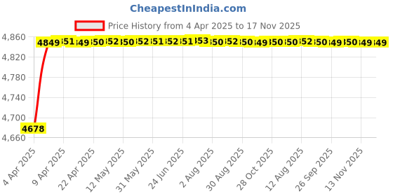 moglix.com RA Accessories Black Triple Carbon Racing Silencer Exhaust for Harley Davidson DYNA FXDB Street Bob ra accessories Price History Graph from 4 Apr 2025 to 16 Nov 2025